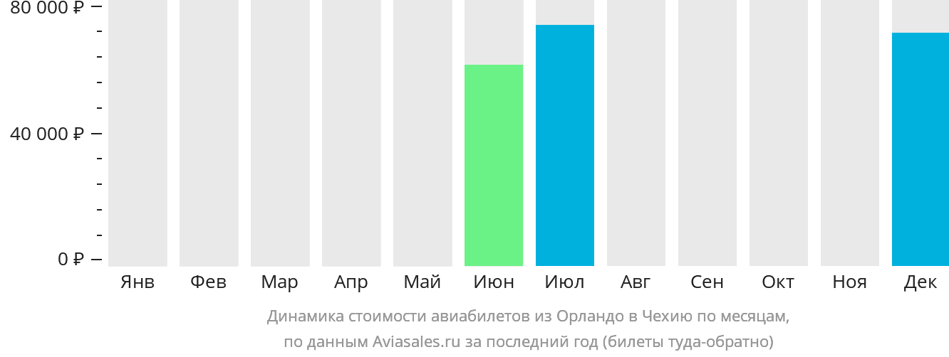 Динамика стоимости авиабилетов из Орландо в Чехию по месяцам