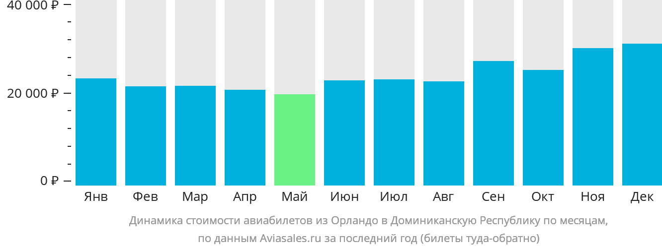 Динамика стоимости авиабилетов из Орландо в Доминиканскую Республику по месяцам