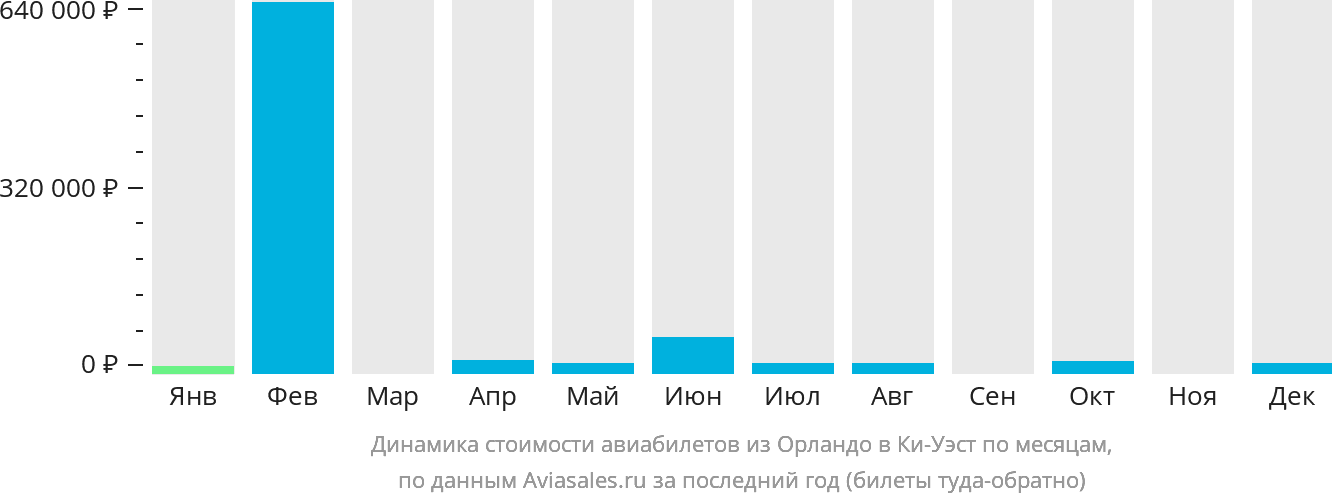 Динамика стоимости авиабилетов из Орландо в Ки-Уэст по месяцам