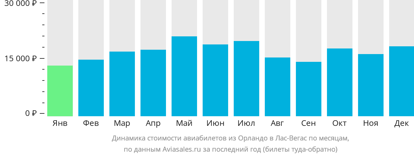 Динамика стоимости авиабилетов из Орландо в Лас-Вегас по месяцам