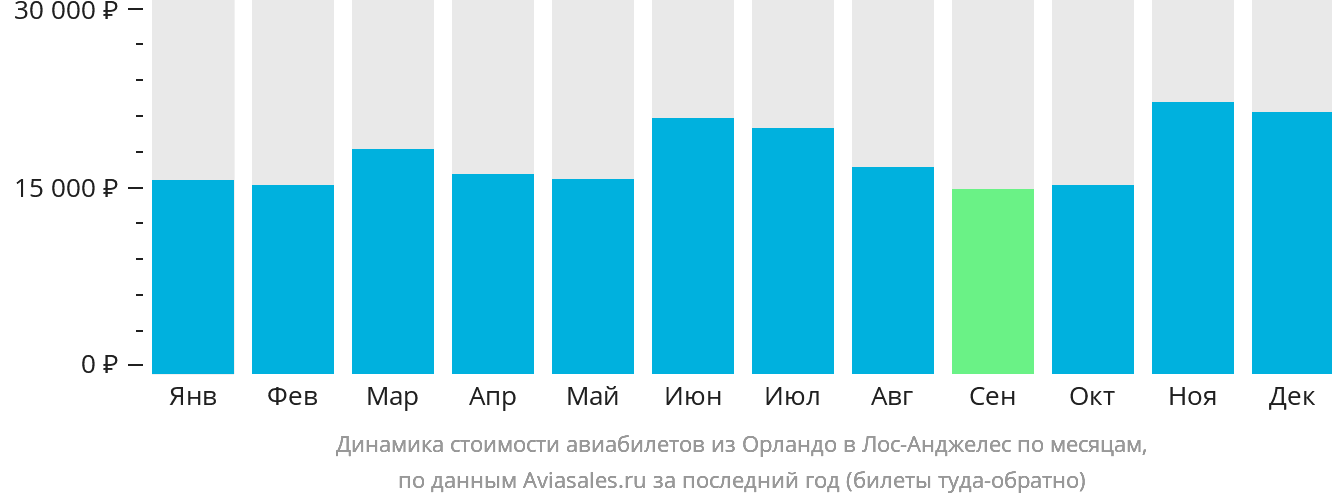 Динамика стоимости авиабилетов из Орландо в Лос-Анджелес по месяцам