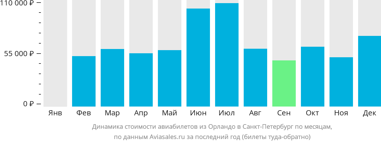 Динамика стоимости авиабилетов из Орландо в Санкт-Петербург по месяцам