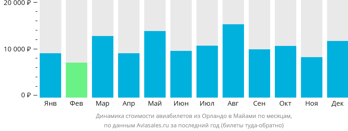 Динамика стоимости авиабилетов из Орландо в Майами по месяцам