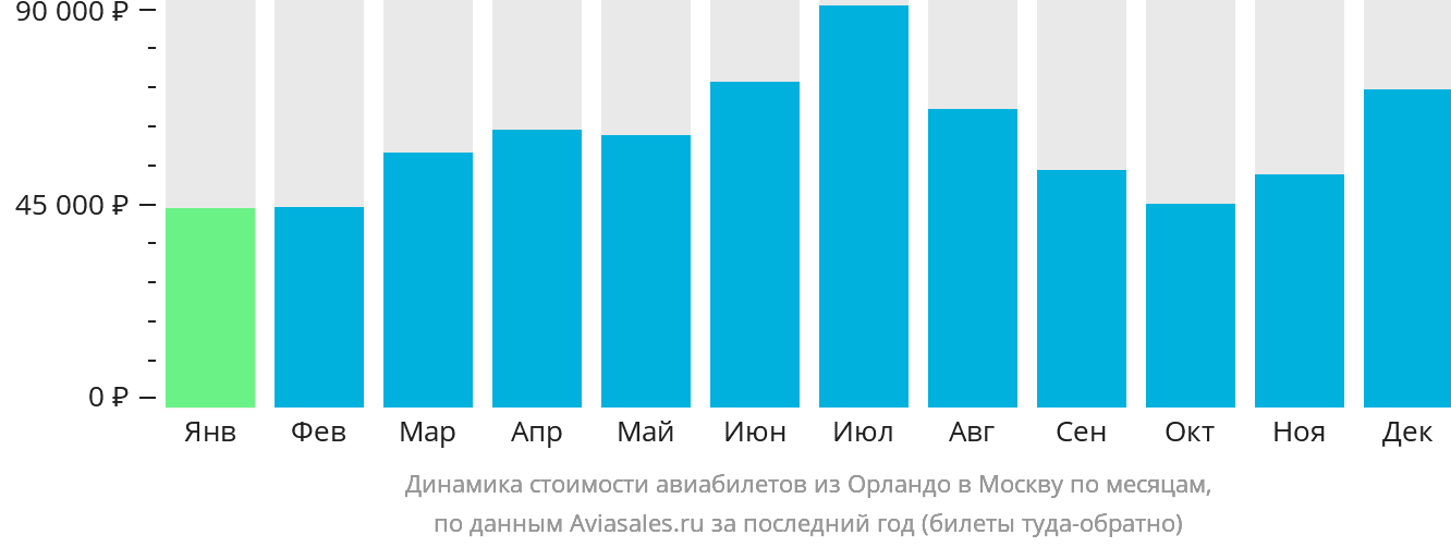 Динамика стоимости авиабилетов из Орландо в Москву по месяцам