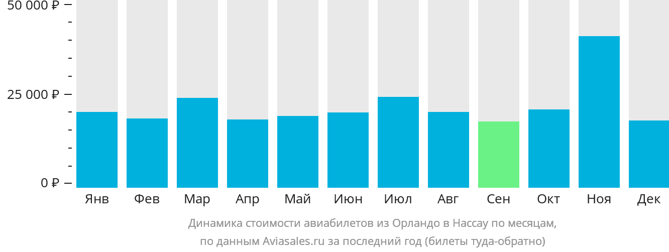 Динамика стоимости авиабилетов из Орландо в Нассау по месяцам