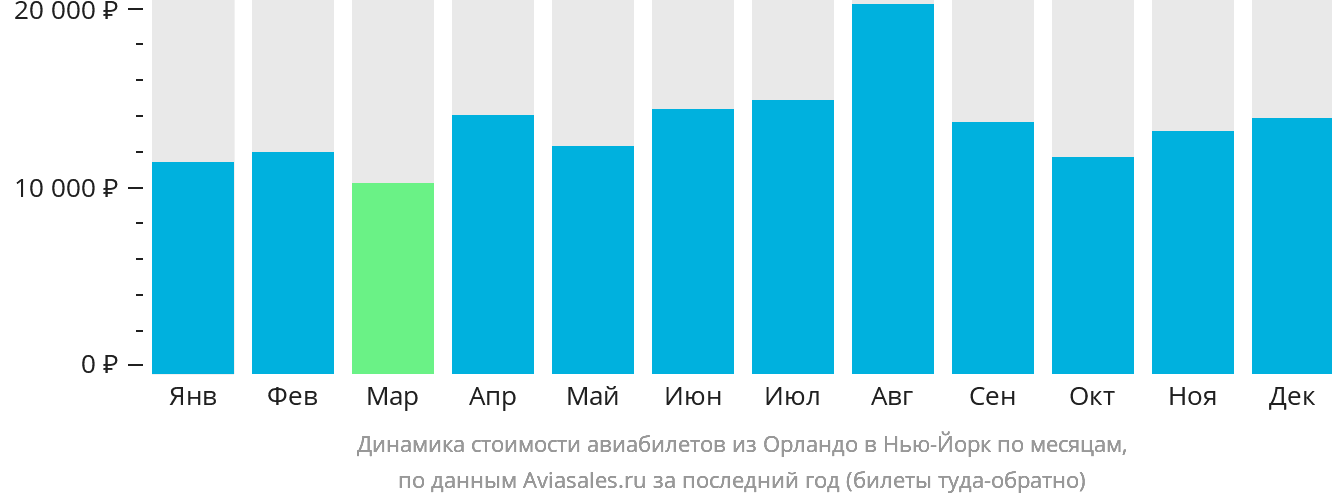 Динамика стоимости авиабилетов из Орландо в Нью-Йорк по месяцам