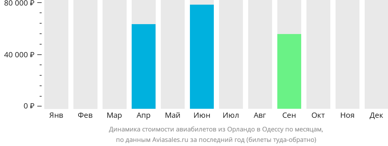 Динамика стоимости авиабилетов из Орландо в Одессу по месяцам