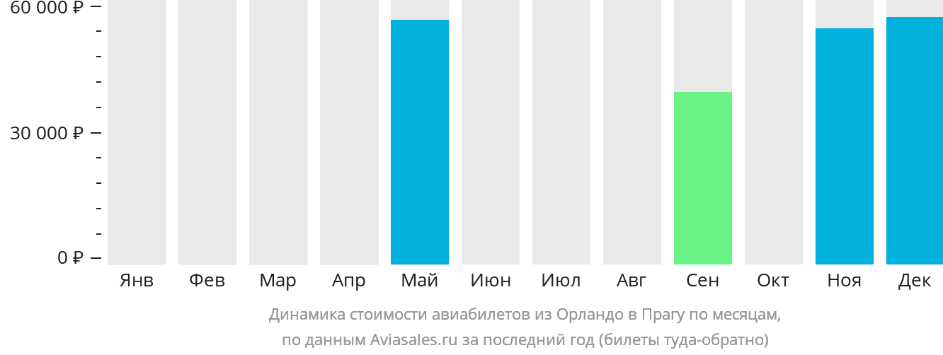 Динамика стоимости авиабилетов из Орландо в Прагу по месяцам