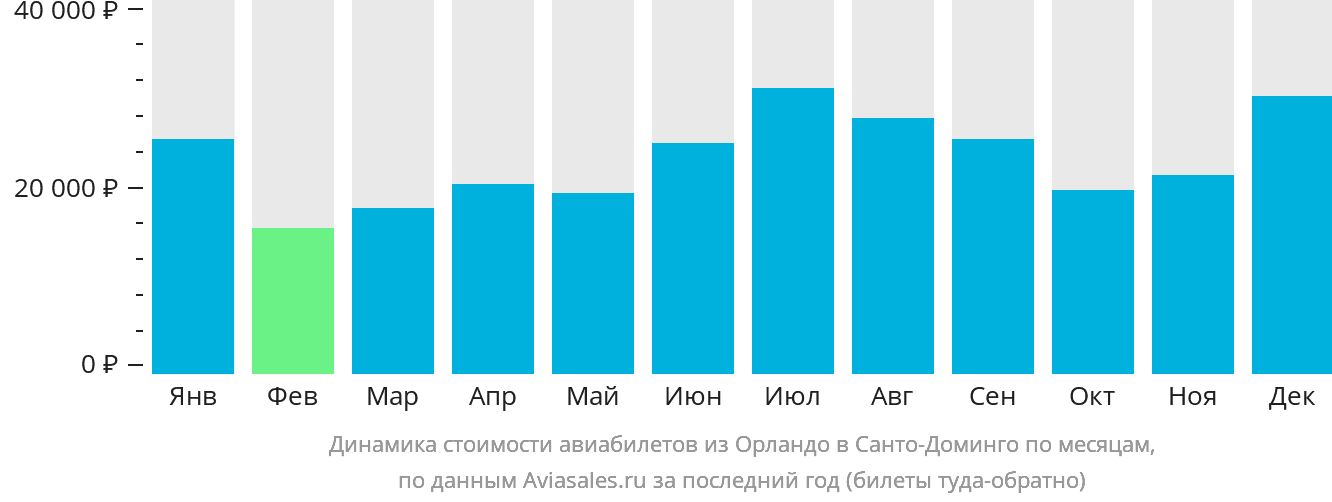 Динамика стоимости авиабилетов из Орландо в Санто-Доминго по месяцам