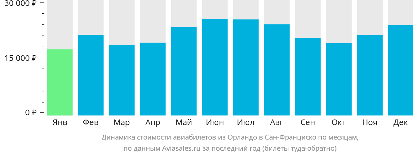 Динамика стоимости авиабилетов из Орландо в Сан-Франциско по месяцам
