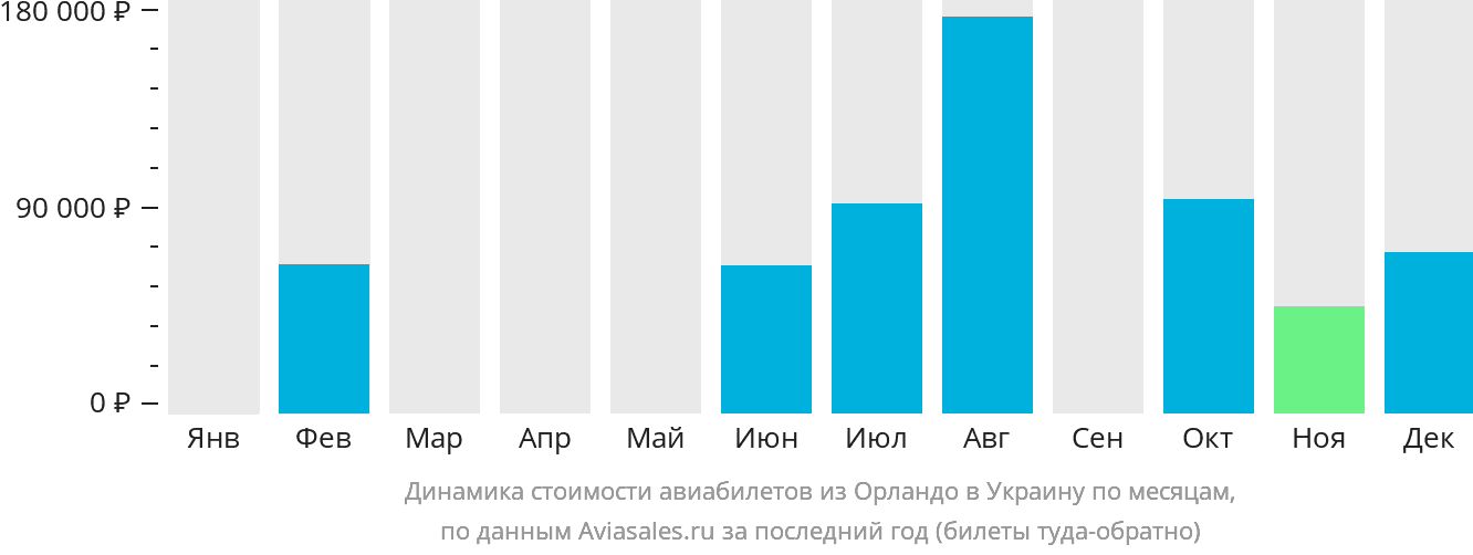 Динамика стоимости авиабилетов из Орландо в Украину по месяцам