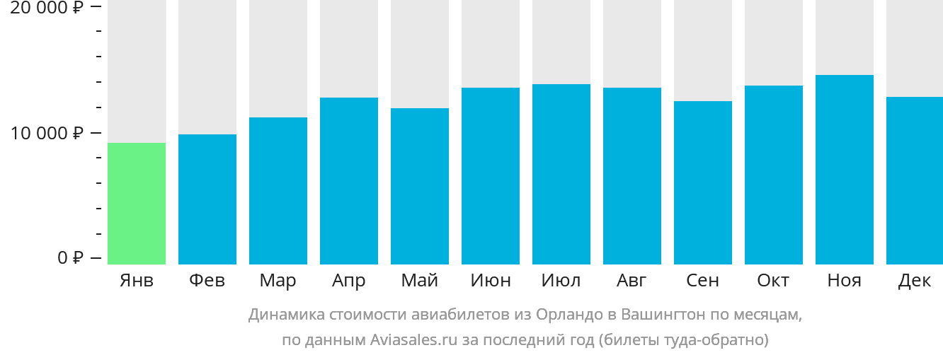Динамика стоимости авиабилетов из Орландо в Вашингтон по месяцам