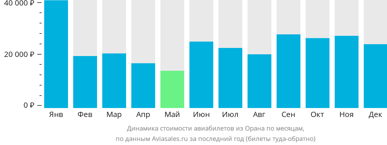 Динамика стоимости авиабилетов из Орана по месяцам