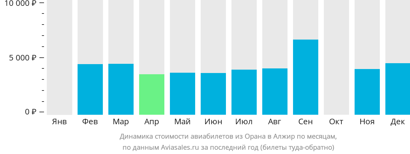 Динамика стоимости авиабилетов из Орана в Алжир по месяцам