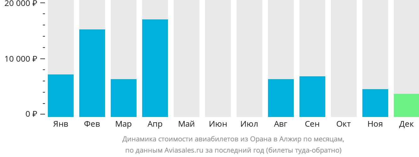 Динамика стоимости авиабилетов из Орана в Алжир по месяцам