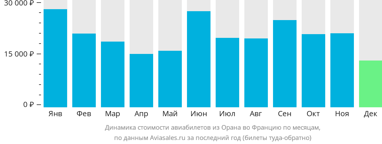 Динамика стоимости авиабилетов из Орана во Францию по месяцам