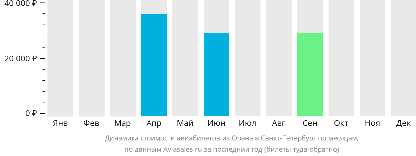 Динамика стоимости авиабилетов из Орана в Санкт-Петербург по месяцам