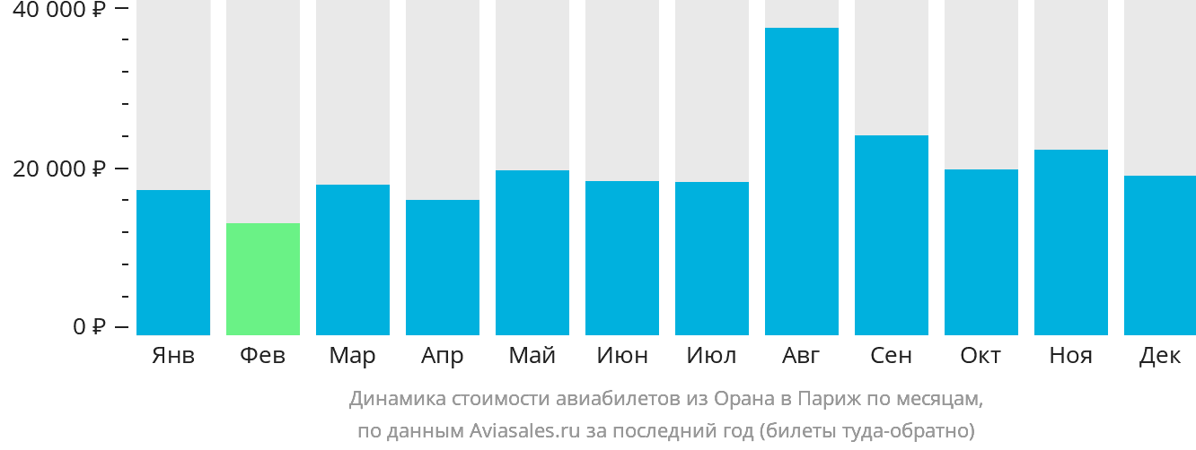 Динамика стоимости авиабилетов из Орана в Париж по месяцам