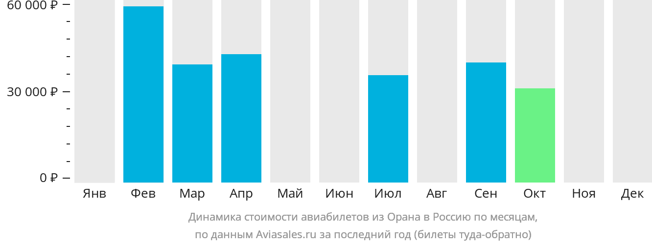 Динамика стоимости авиабилетов из Орана в Россию по месяцам