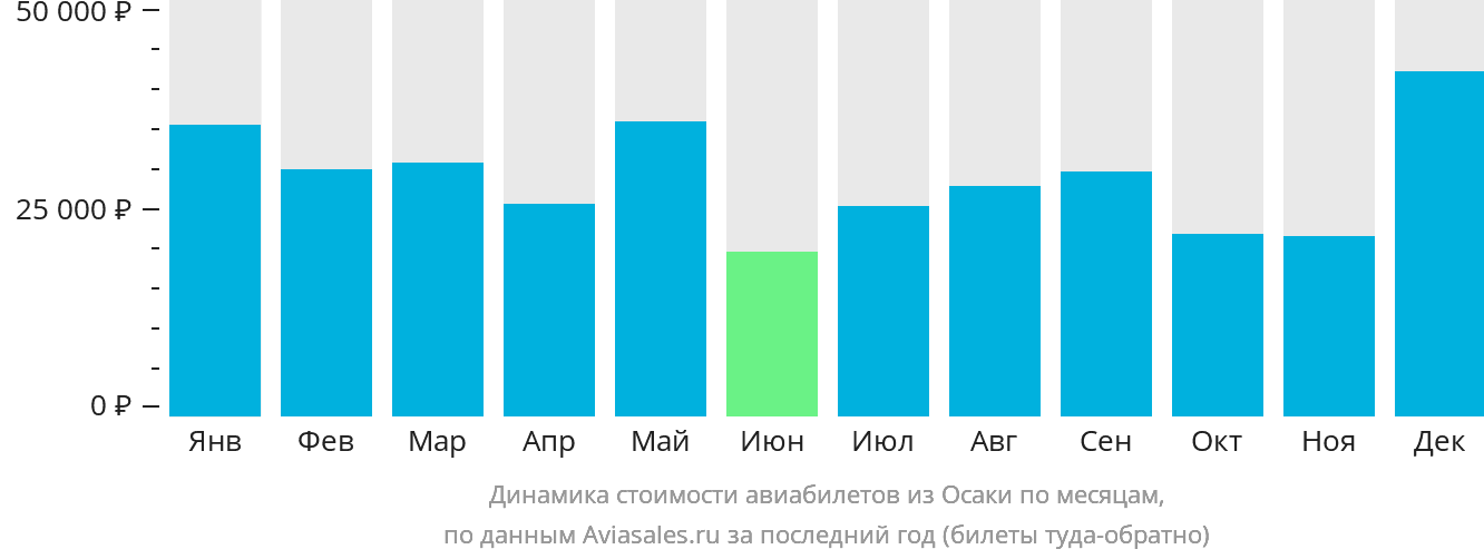 Динамика стоимости авиабилетов из Осаки по месяцам