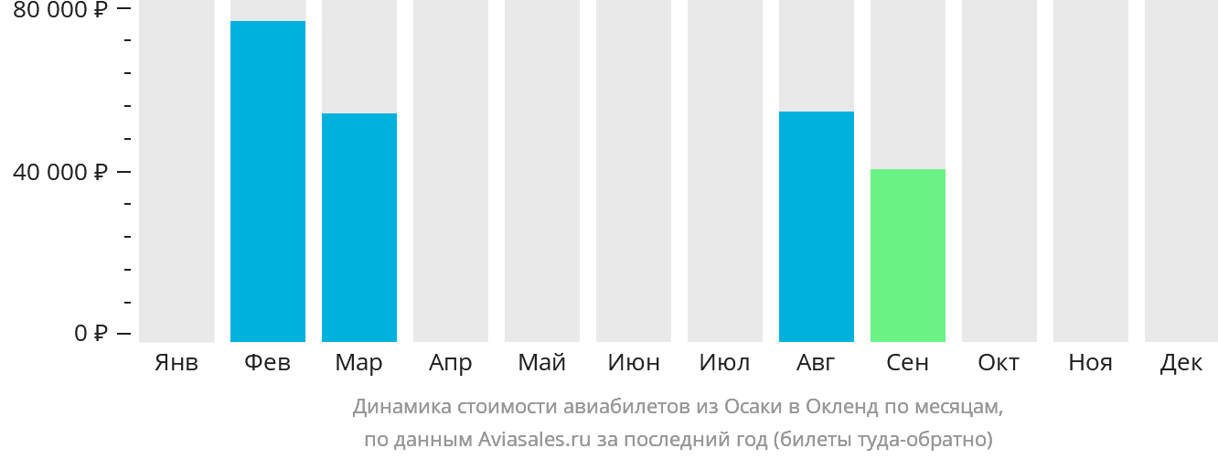 Динамика стоимости авиабилетов из Осаки в Окленд по месяцам