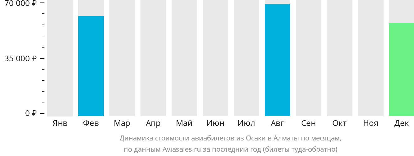 Динамика стоимости авиабилетов из Осаки в Алматы по месяцам