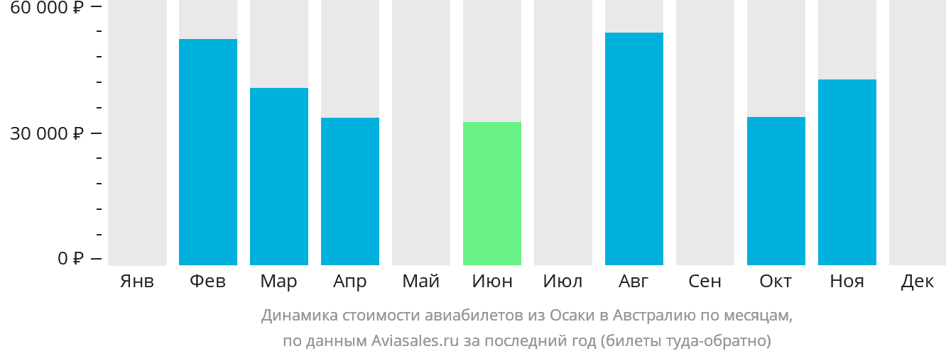 Динамика стоимости авиабилетов из Осаки в Австралию по месяцам