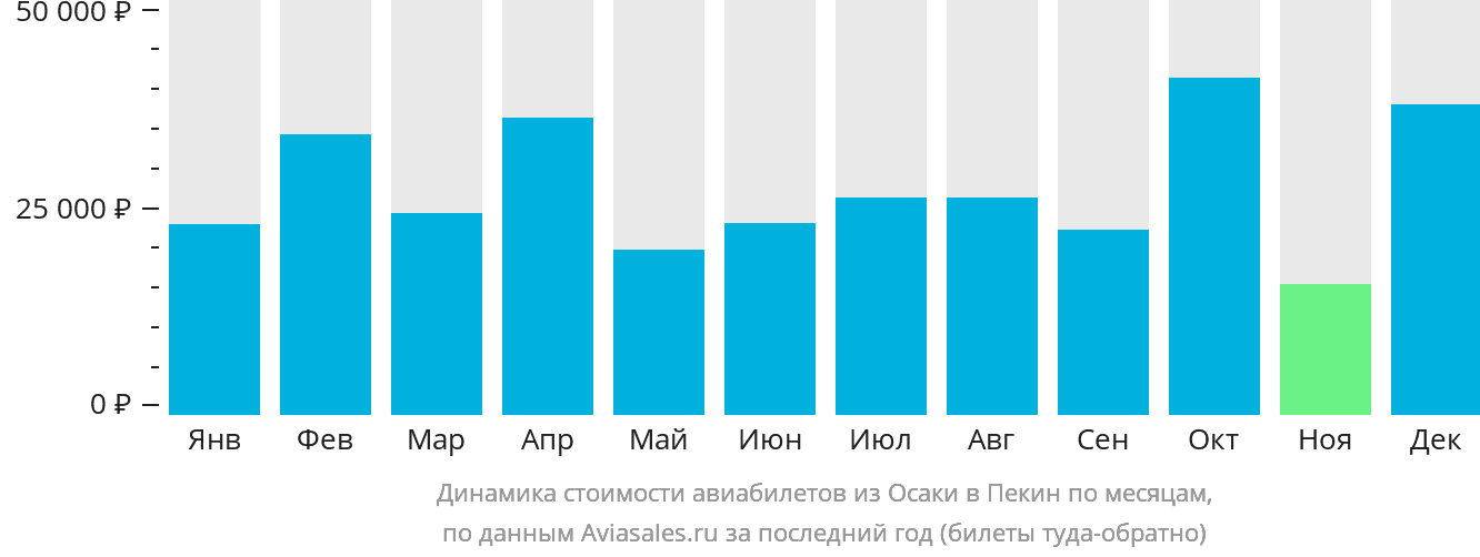 Динамика стоимости авиабилетов из Осаки в Пекин по месяцам