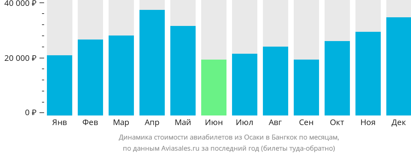 Динамика стоимости авиабилетов из Осаки в Бангкок по месяцам