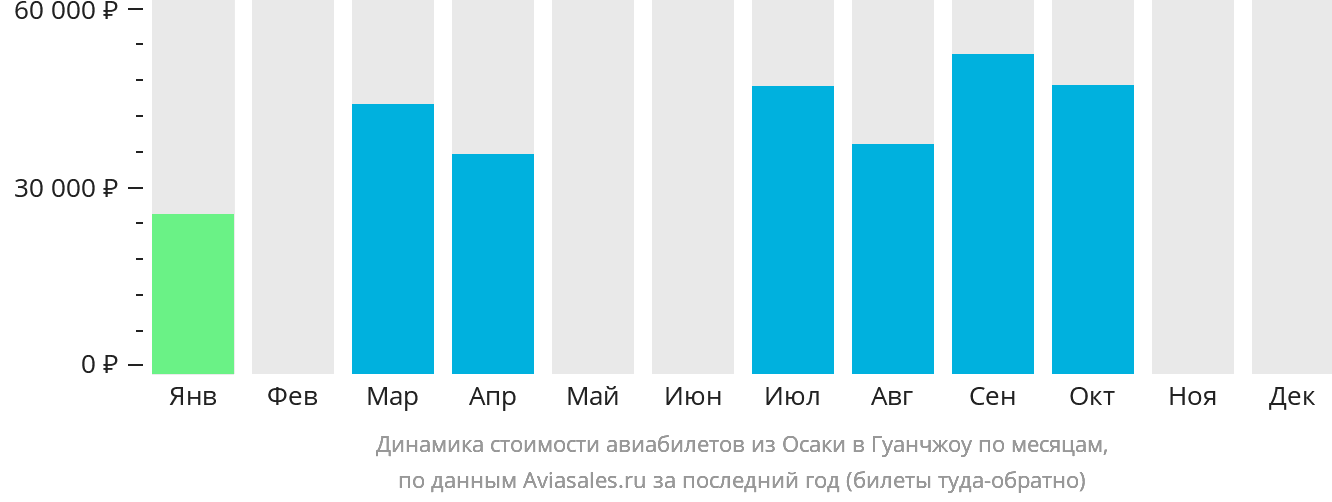 Динамика стоимости авиабилетов из Осаки в Гуанчжоу по месяцам