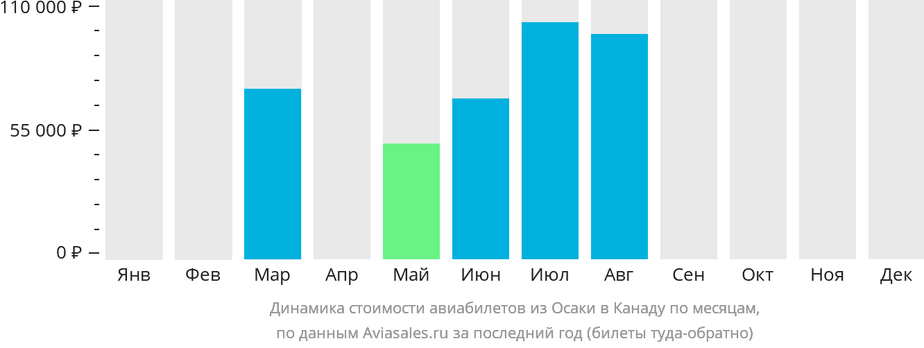 Динамика стоимости авиабилетов из Осаки в Канаду по месяцам