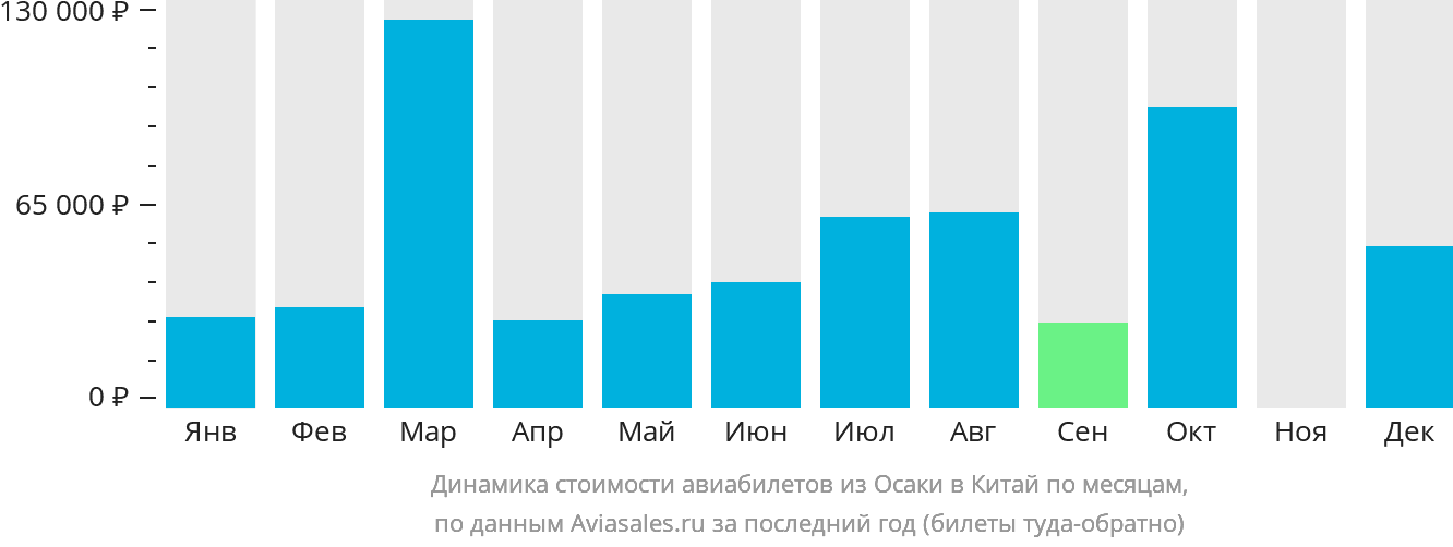 Динамика стоимости авиабилетов из Осаки в Китай по месяцам
