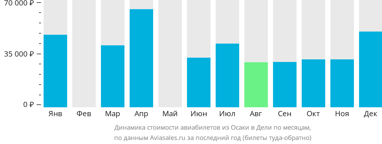 Динамика стоимости авиабилетов из Осаки в Дели по месяцам