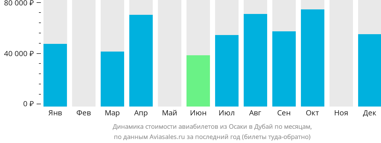 Динамика стоимости авиабилетов из Осаки в Дубай по месяцам