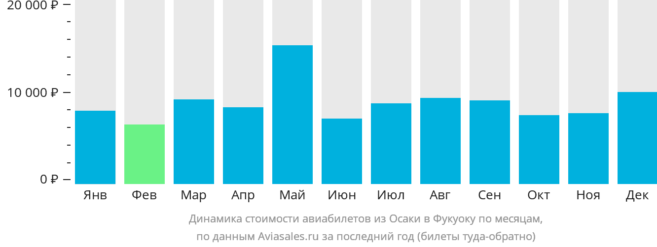 Динамика стоимости авиабилетов из Осаки в Фукуоку по месяцам