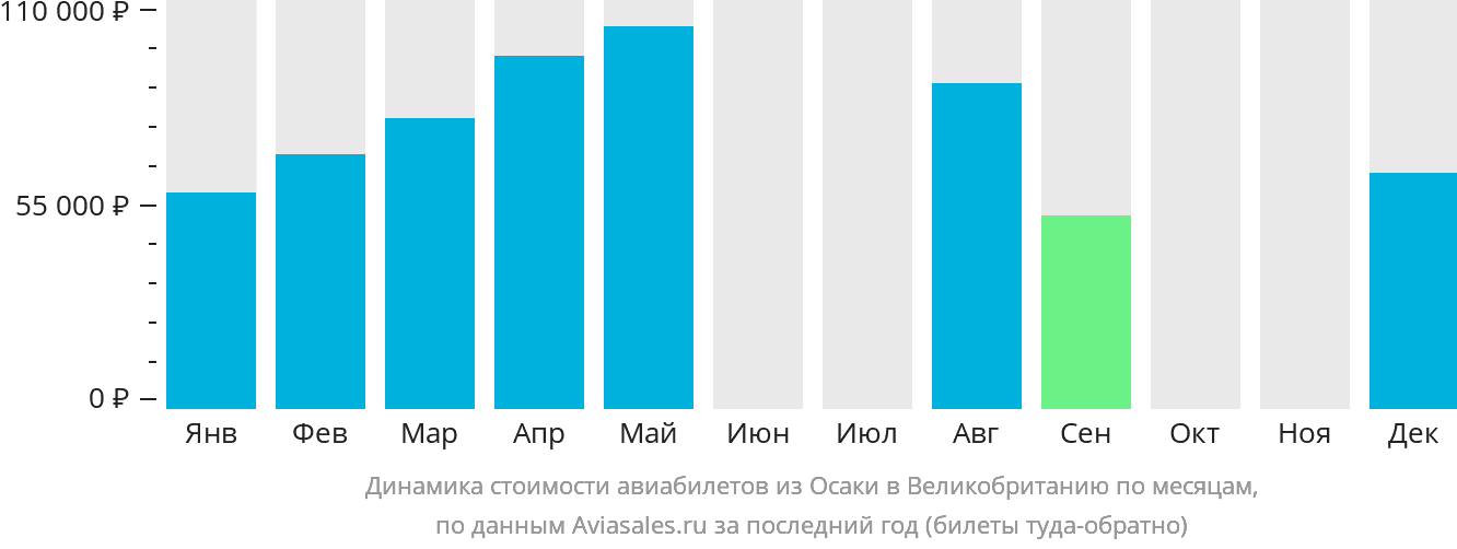 Динамика стоимости авиабилетов из Осаки в Великобританию по месяцам