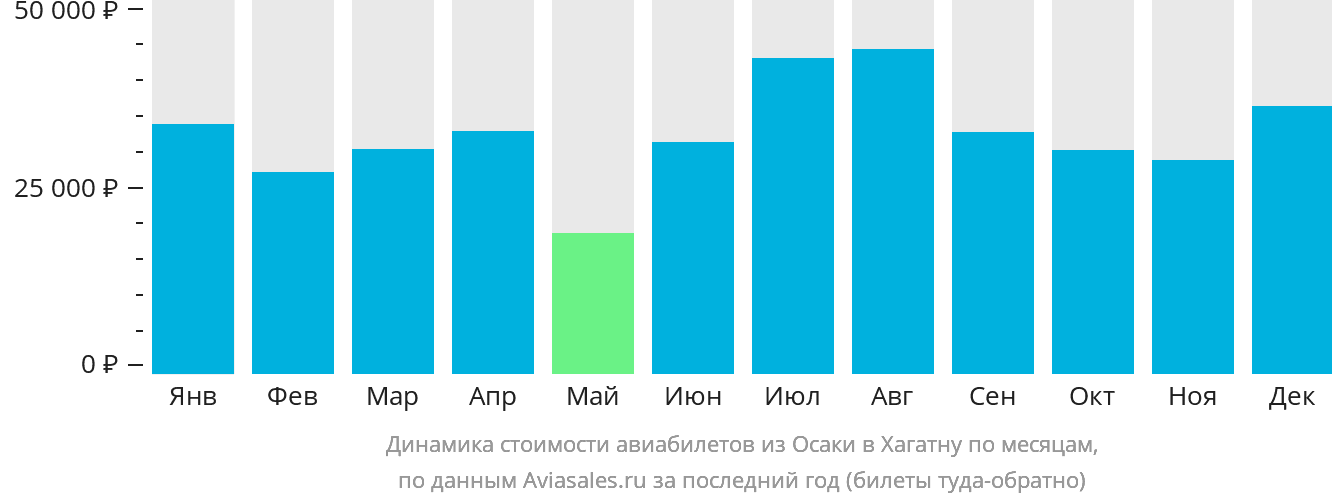 Динамика стоимости авиабилетов из Осаки в Хагатну по месяцам