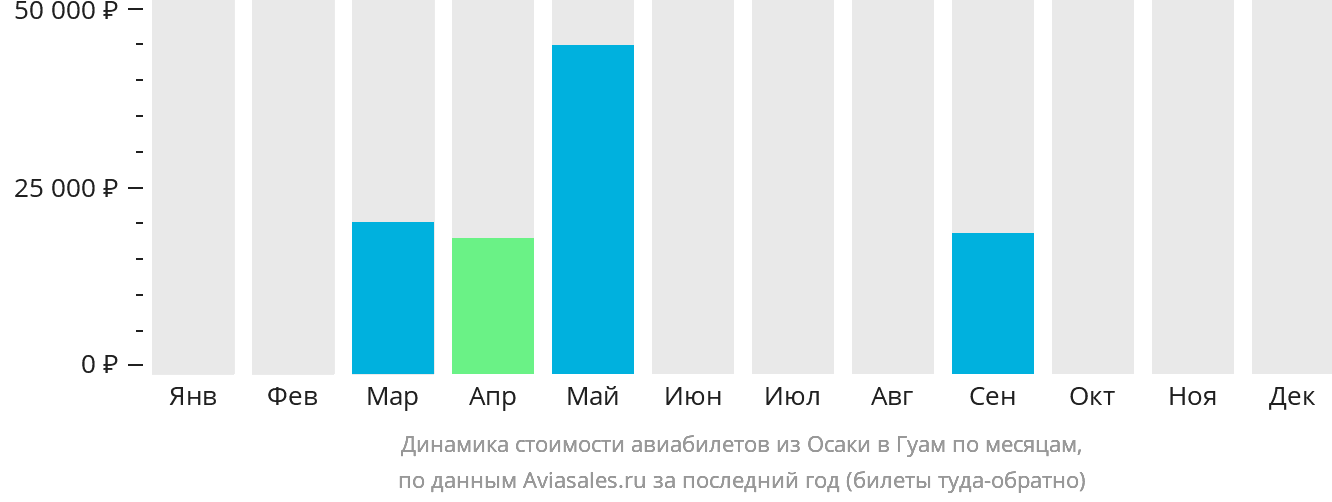 Динамика стоимости авиабилетов из Осаки в Гуам по месяцам
