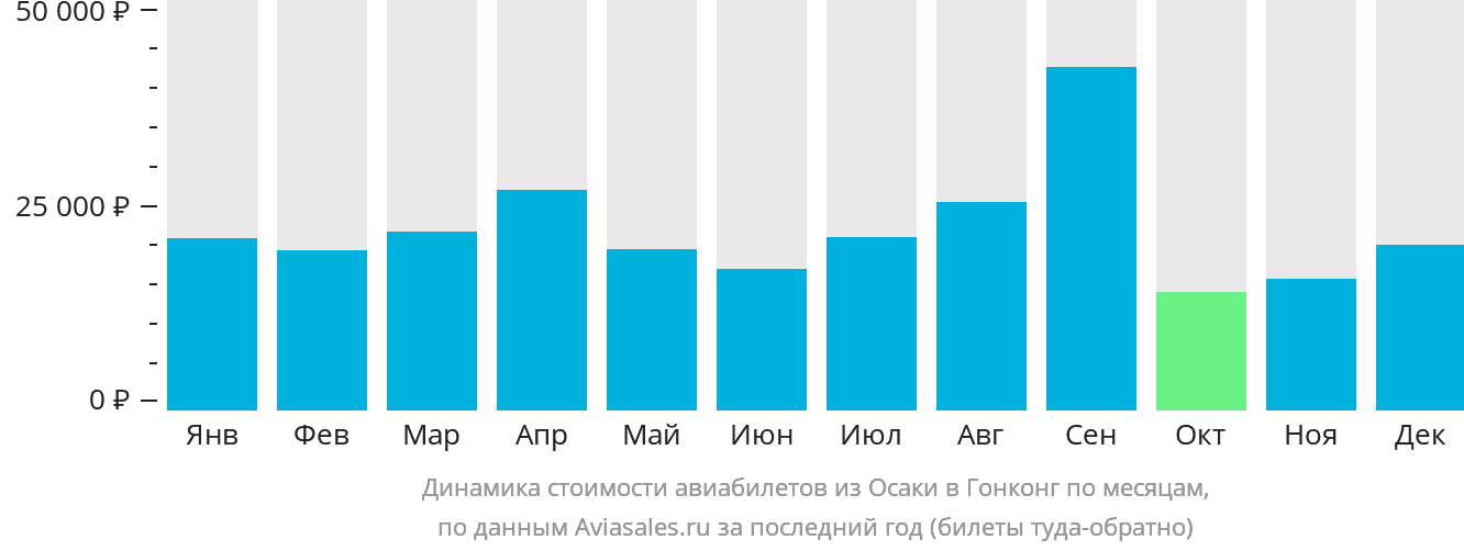 Динамика стоимости авиабилетов из Осаки в Гонконг по месяцам
