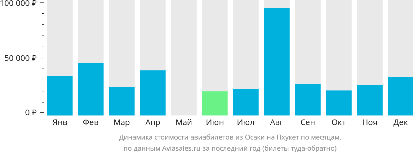 Динамика стоимости авиабилетов из Осаки на Пхукет по месяцам