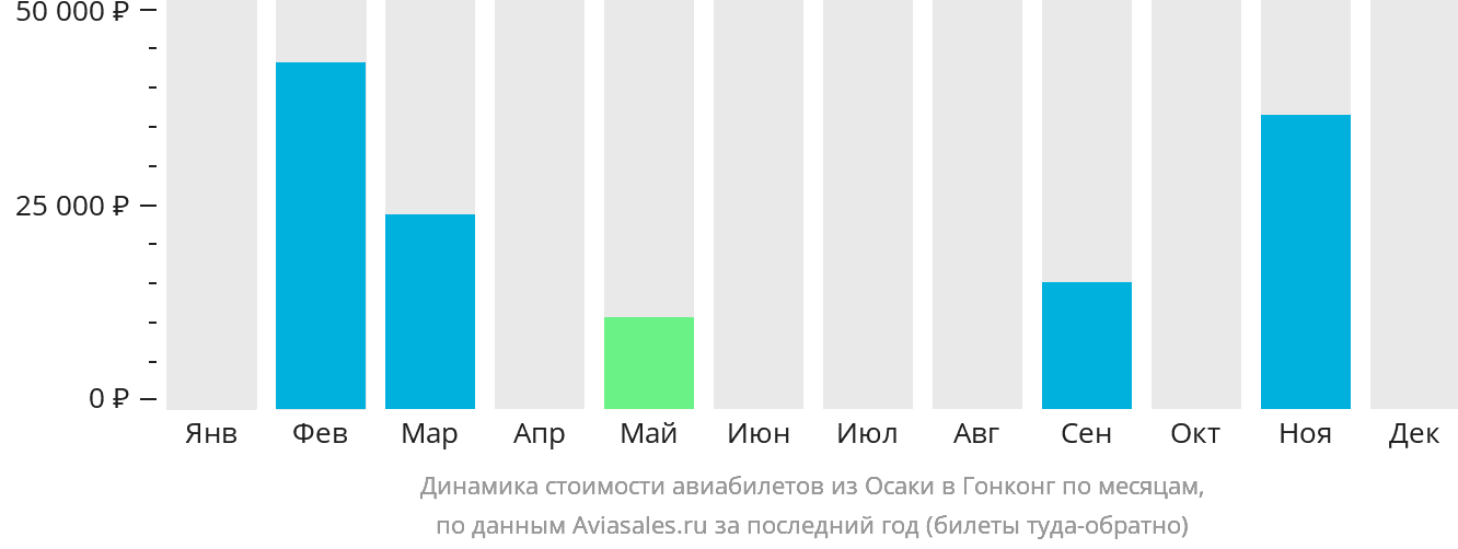 Динамика стоимости авиабилетов из Осаки в Гонконг по месяцам