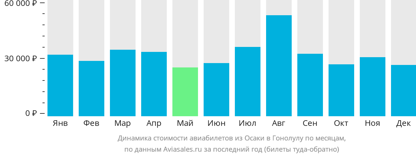 Динамика стоимости авиабилетов из Осаки в Гонолулу по месяцам