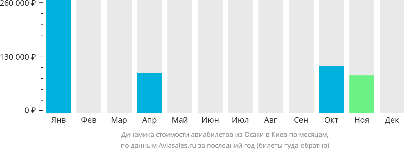 Динамика стоимости авиабилетов из Осаки в Киев по месяцам