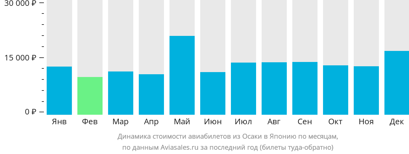 Динамика стоимости авиабилетов из Осаки в Японию по месяцам