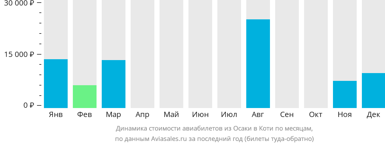 Динамика стоимости авиабилетов из Осаки в Коти по месяцам