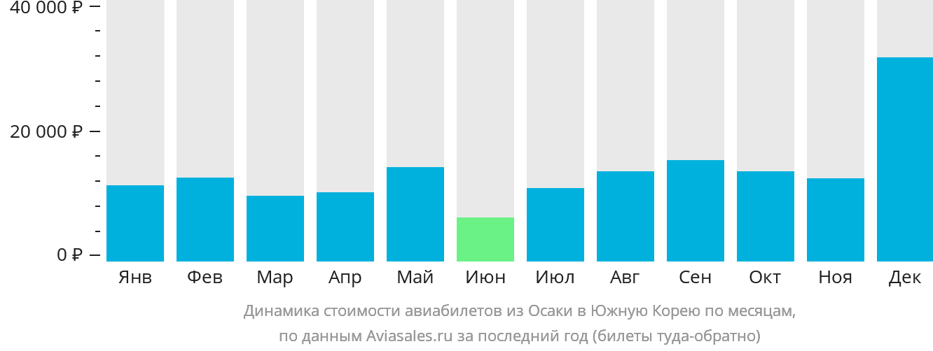 Динамика стоимости авиабилетов из Осаки в Южную Корею по месяцам