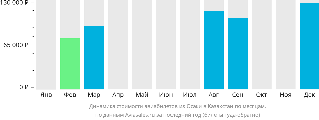 Динамика стоимости авиабилетов из Осаки в Казахстан по месяцам