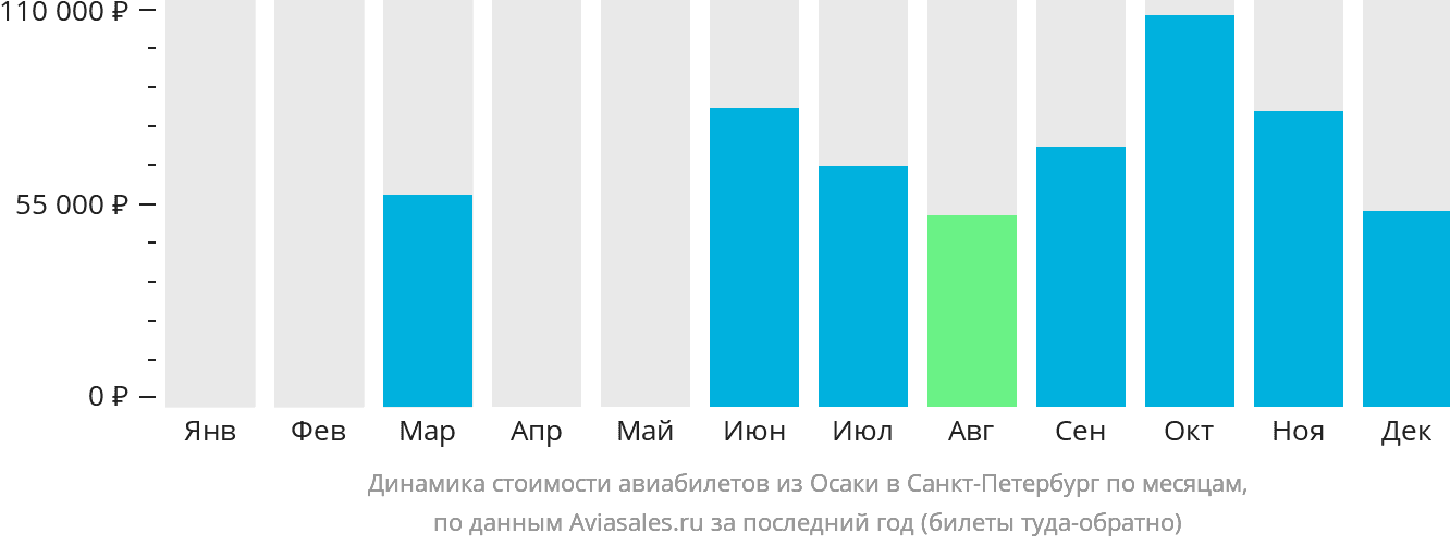 Динамика стоимости авиабилетов из Осаки в Санкт-Петербург по месяцам
