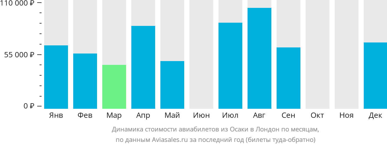 Динамика стоимости авиабилетов из Осаки в Лондон по месяцам