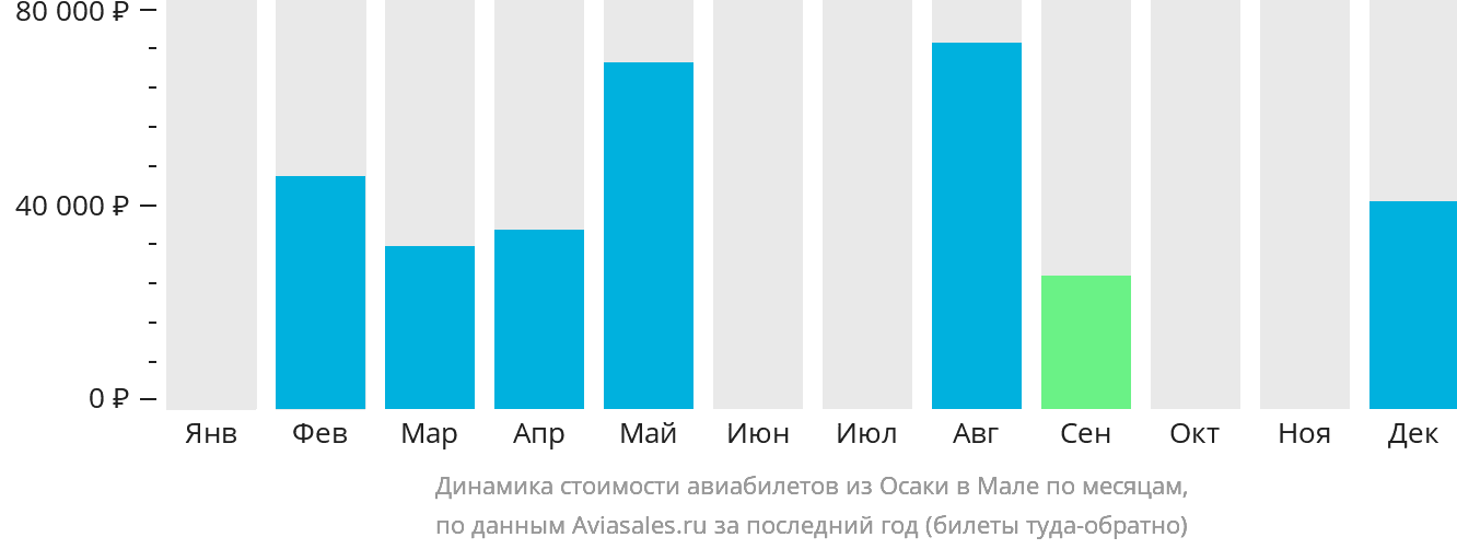 Динамика стоимости авиабилетов из Осаки в Мале по месяцам